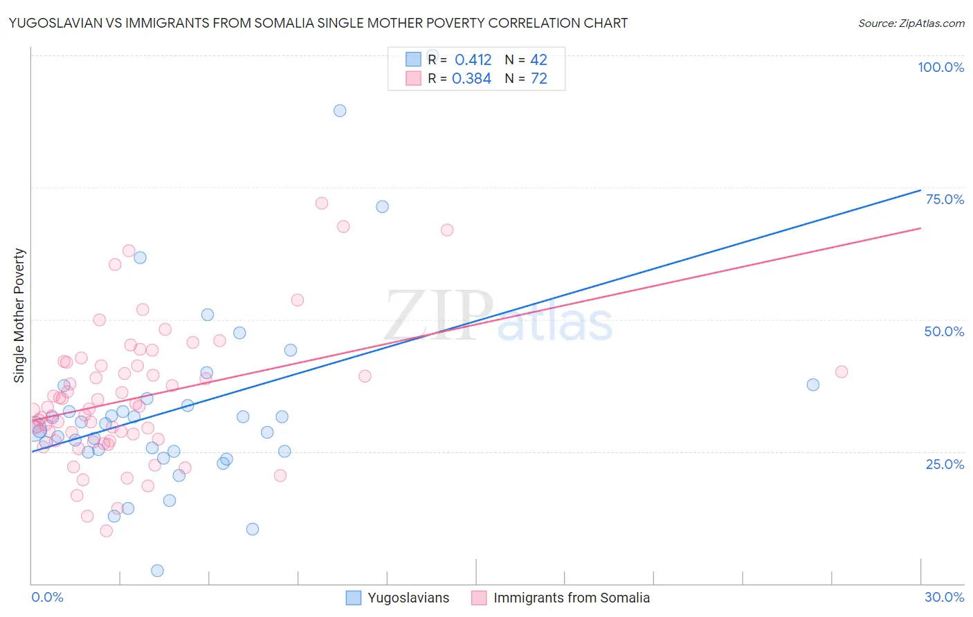 Yugoslavian vs Immigrants from Somalia Single Mother Poverty