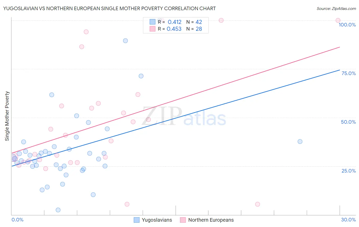 Yugoslavian vs Northern European Single Mother Poverty