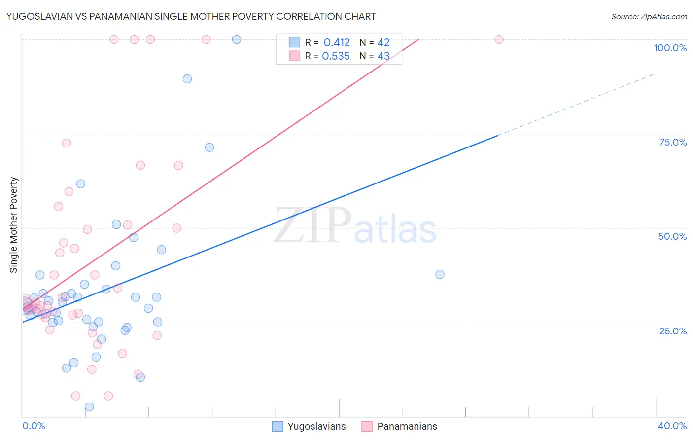 Yugoslavian vs Panamanian Single Mother Poverty