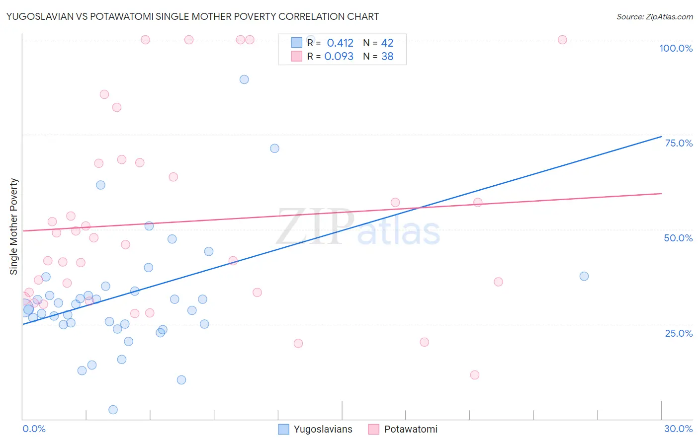 Yugoslavian vs Potawatomi Single Mother Poverty