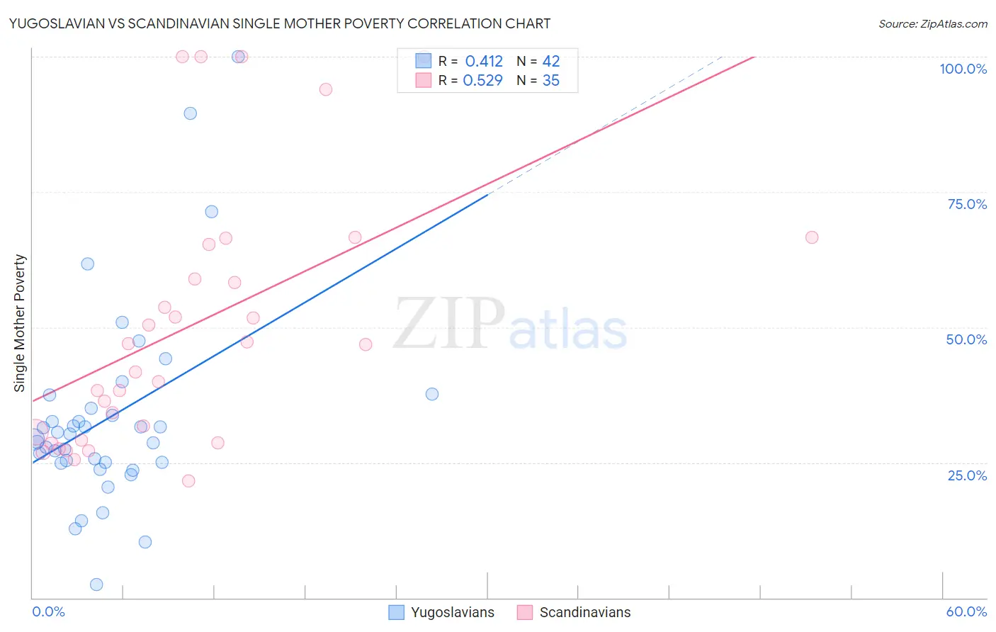 Yugoslavian vs Scandinavian Single Mother Poverty