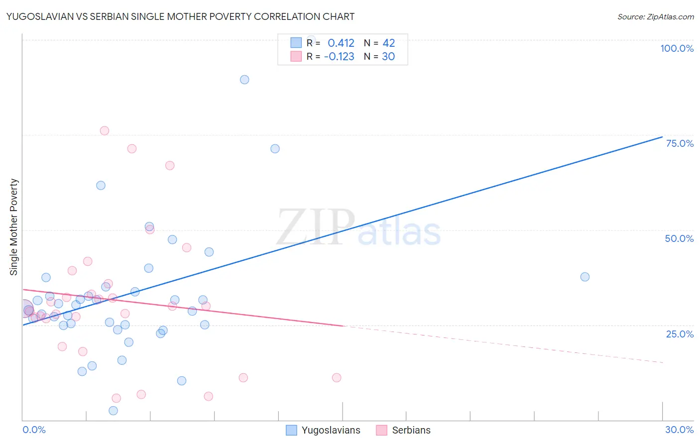 Yugoslavian vs Serbian Single Mother Poverty