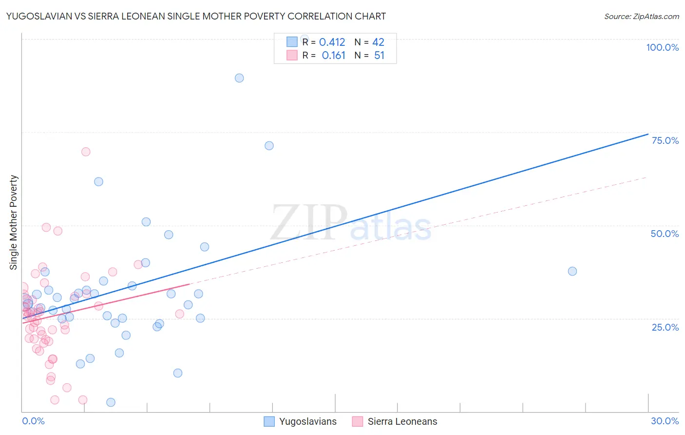 Yugoslavian vs Sierra Leonean Single Mother Poverty