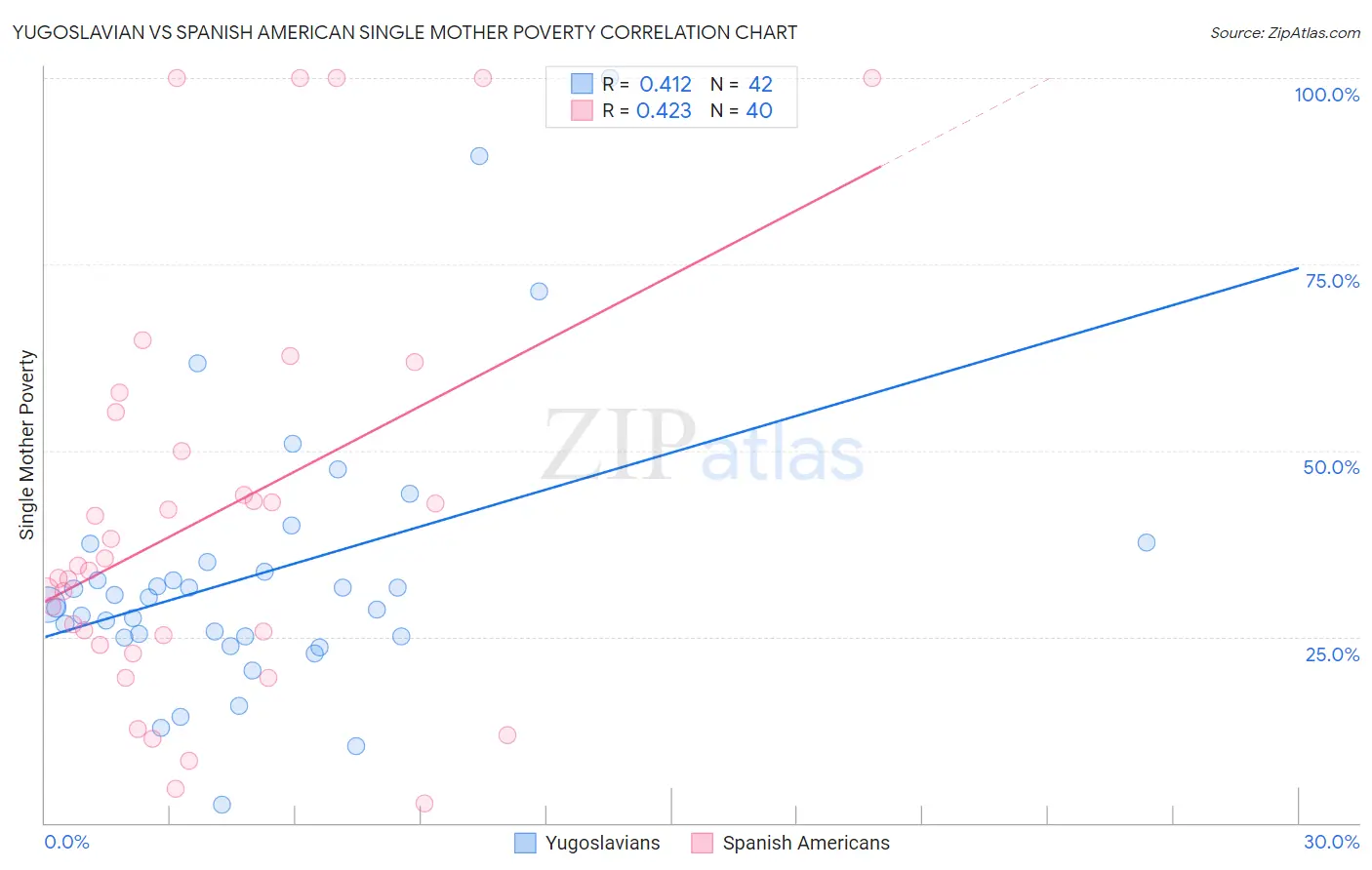 Yugoslavian vs Spanish American Single Mother Poverty
