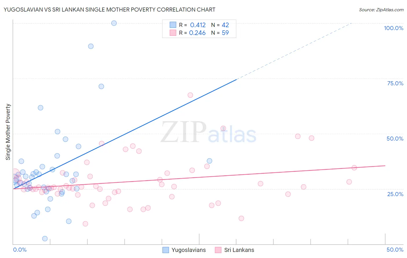 Yugoslavian vs Sri Lankan Single Mother Poverty