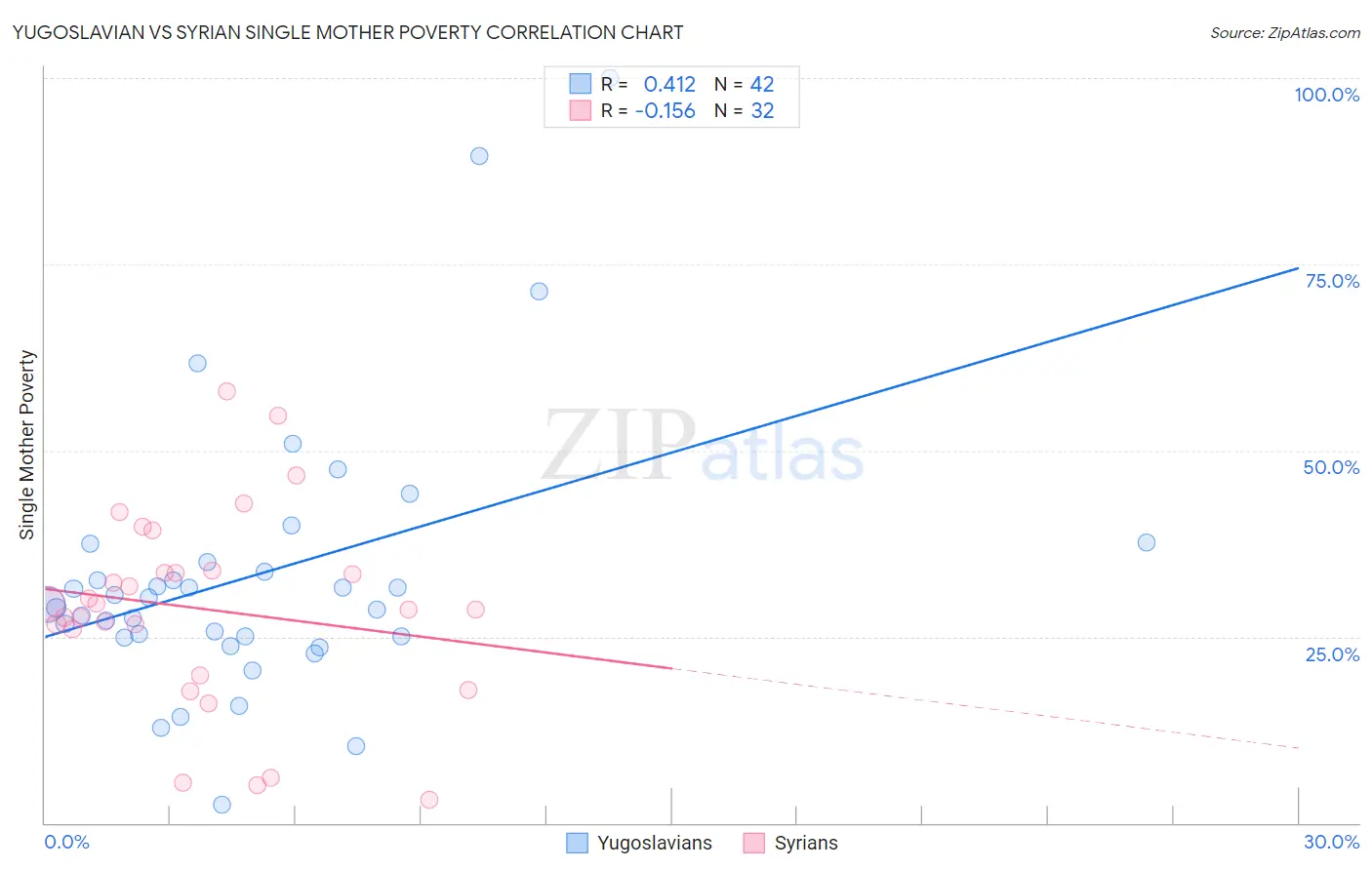 Yugoslavian vs Syrian Single Mother Poverty