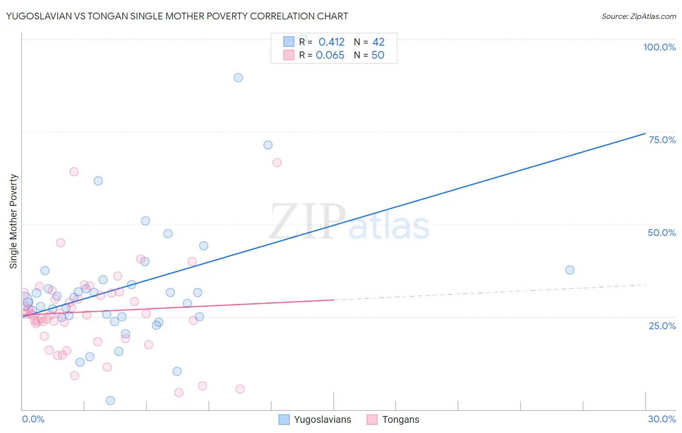 Yugoslavian vs Tongan Single Mother Poverty