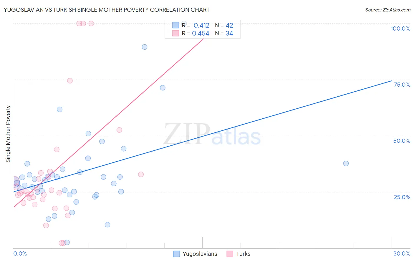 Yugoslavian vs Turkish Single Mother Poverty