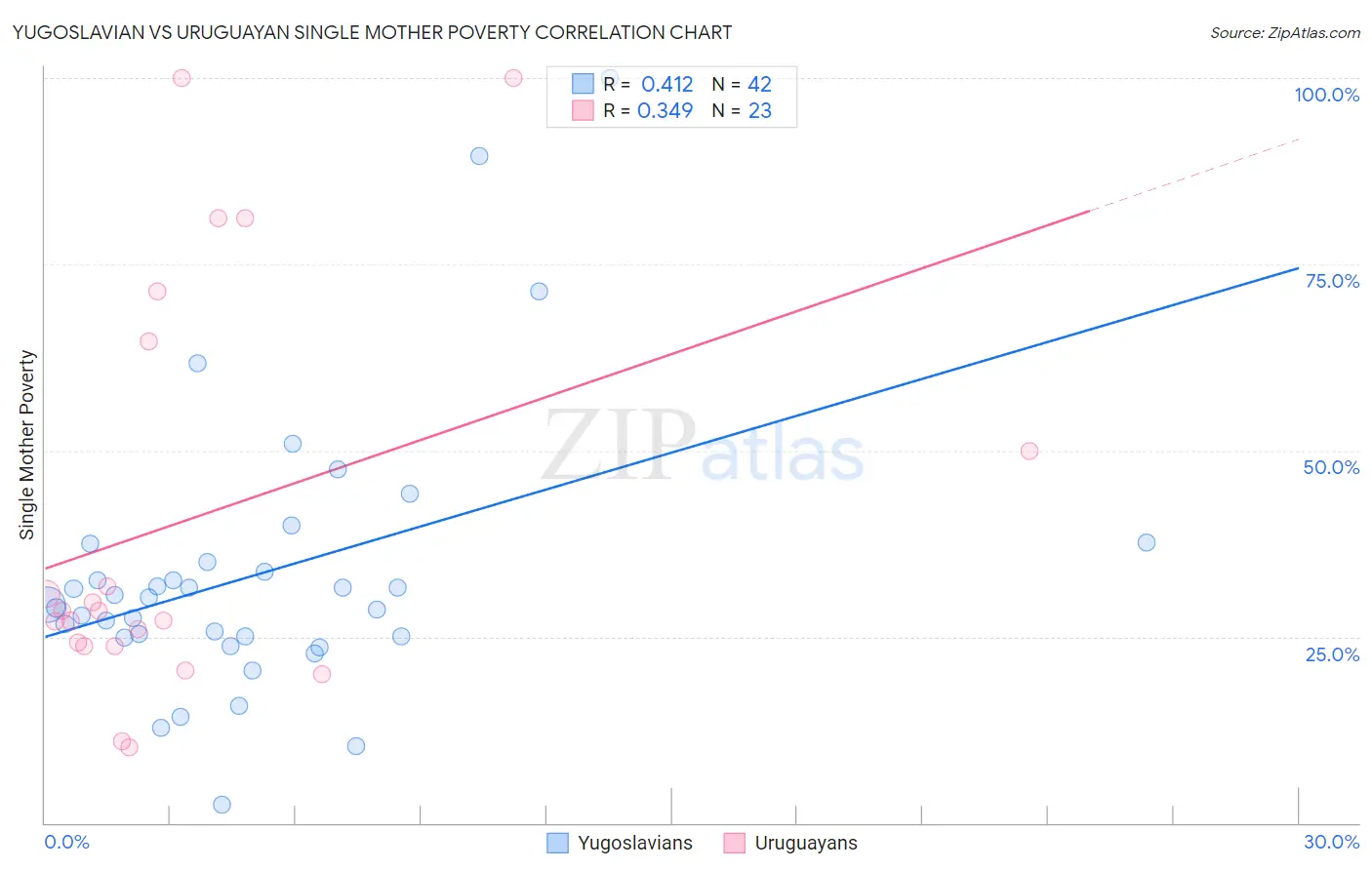 Yugoslavian vs Uruguayan Single Mother Poverty