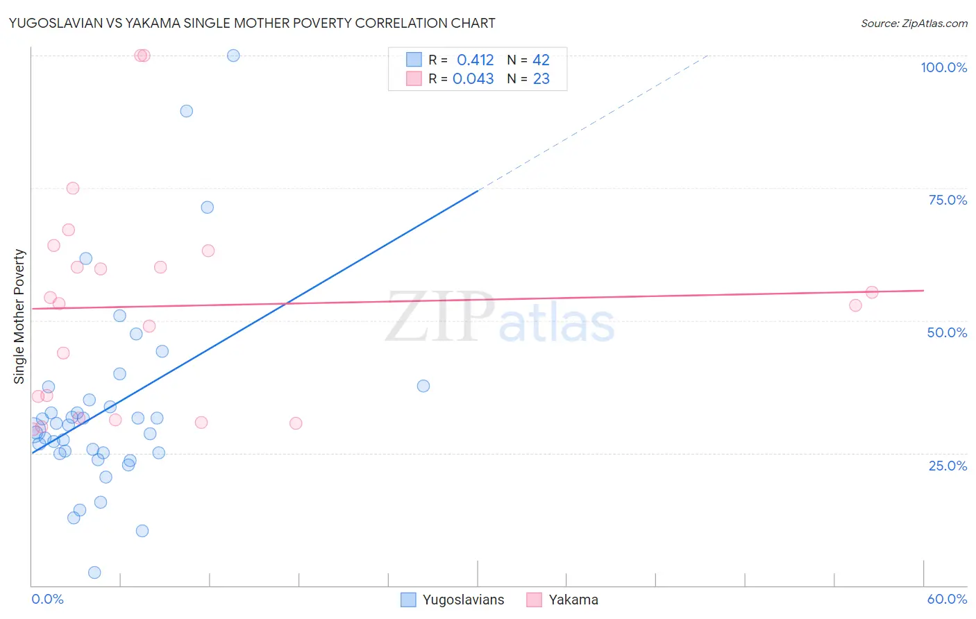 Yugoslavian vs Yakama Single Mother Poverty