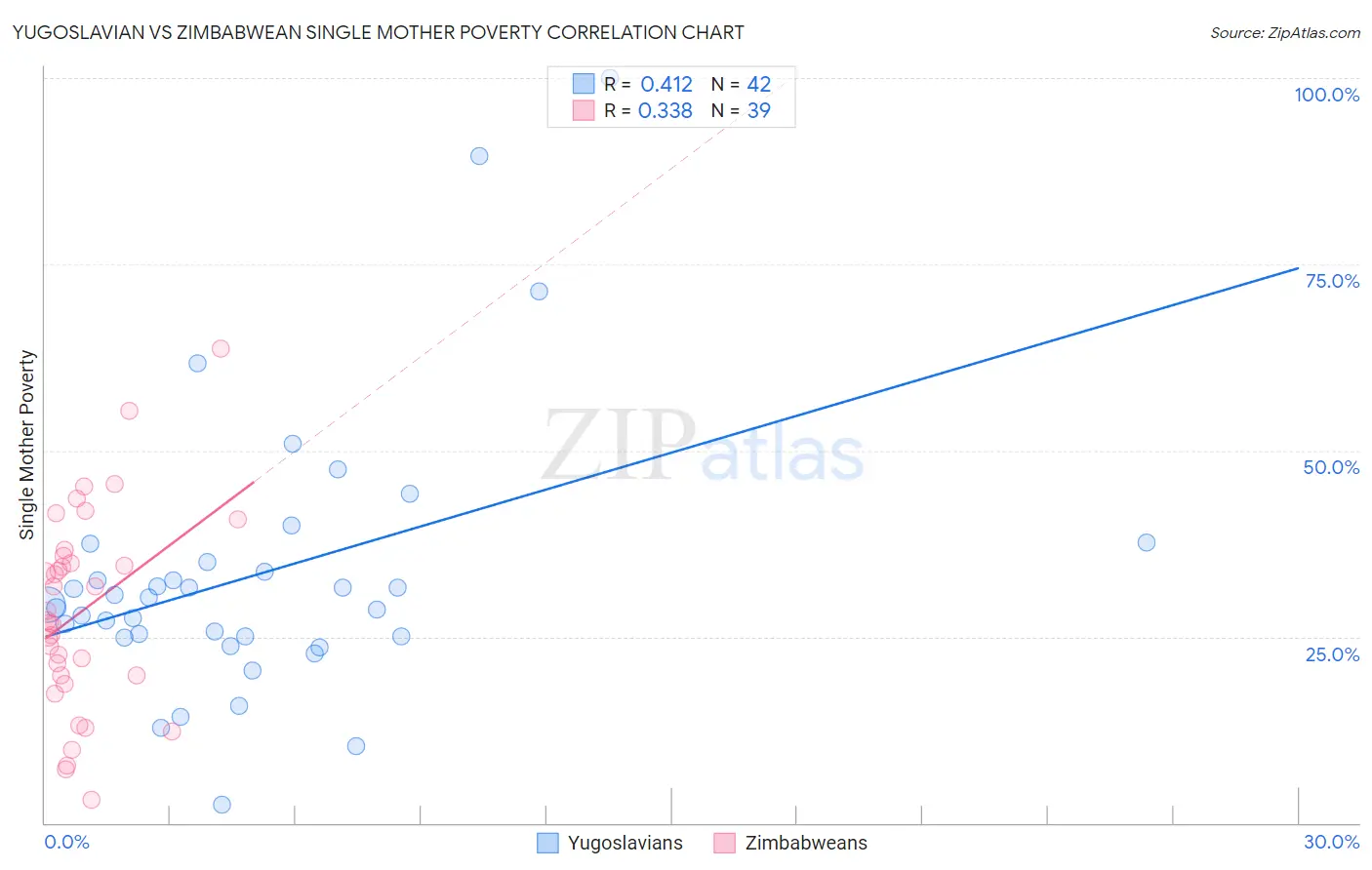 Yugoslavian vs Zimbabwean Single Mother Poverty