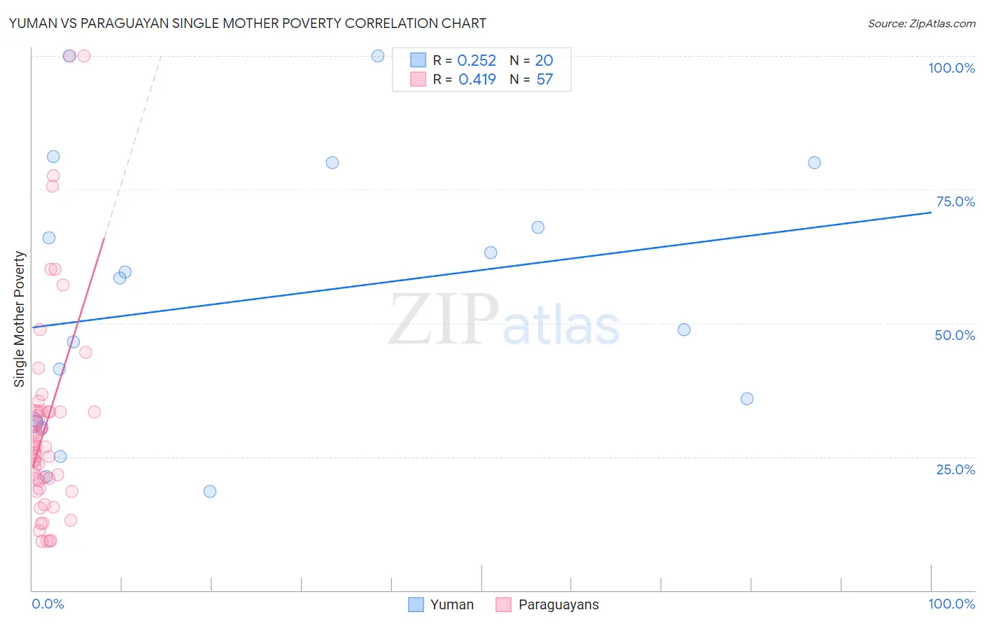 Yuman vs Paraguayan Single Mother Poverty