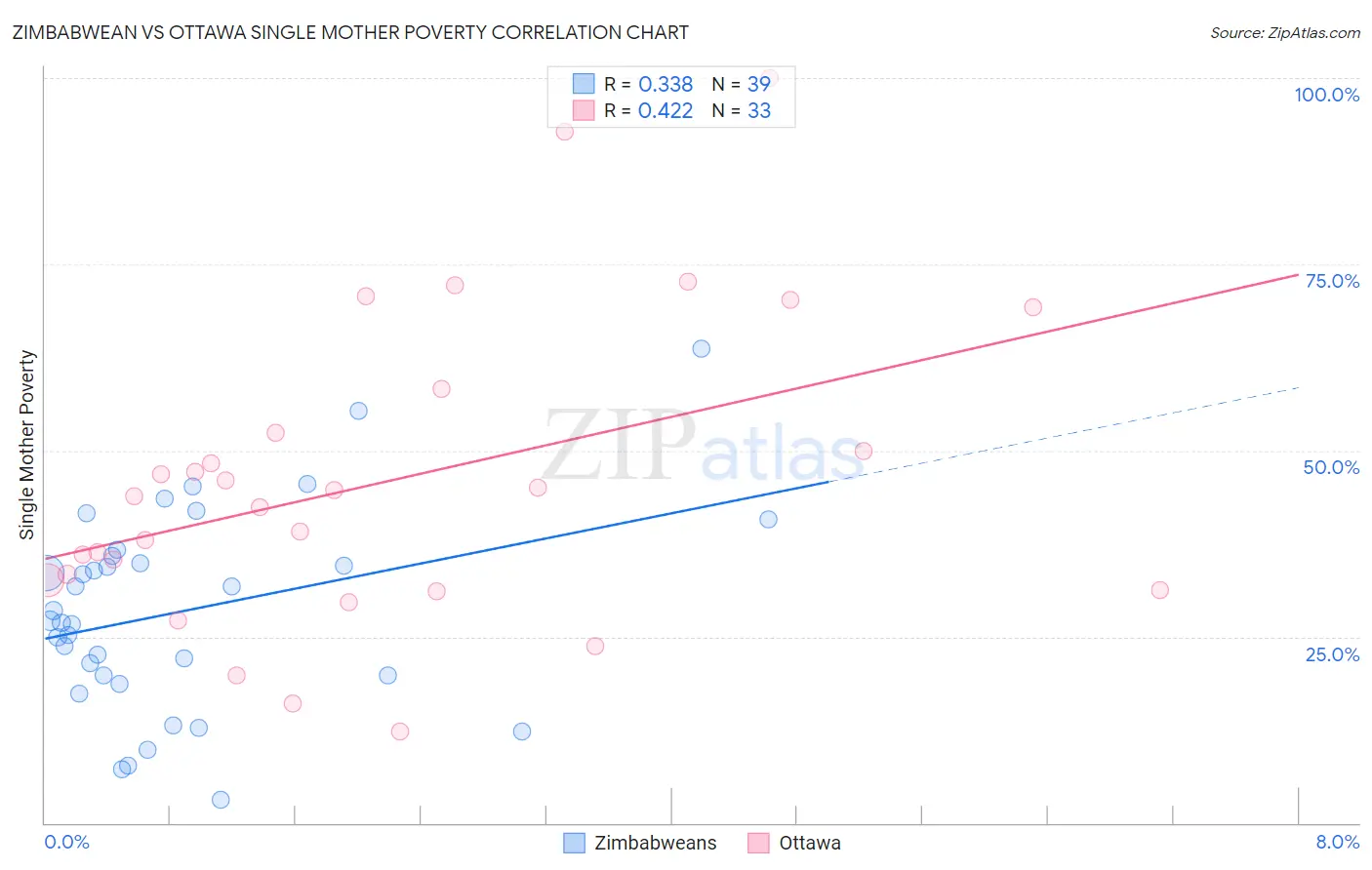 Zimbabwean vs Ottawa Single Mother Poverty