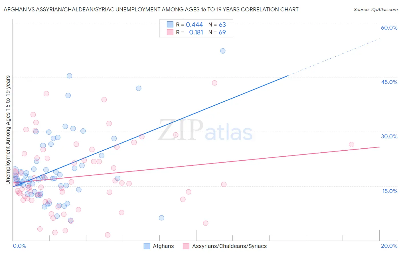 Afghan vs Assyrian/Chaldean/Syriac Unemployment Among Ages 16 to 19 years