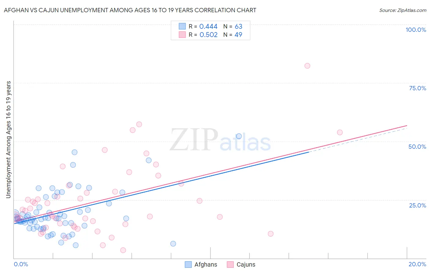 Afghan vs Cajun Unemployment Among Ages 16 to 19 years