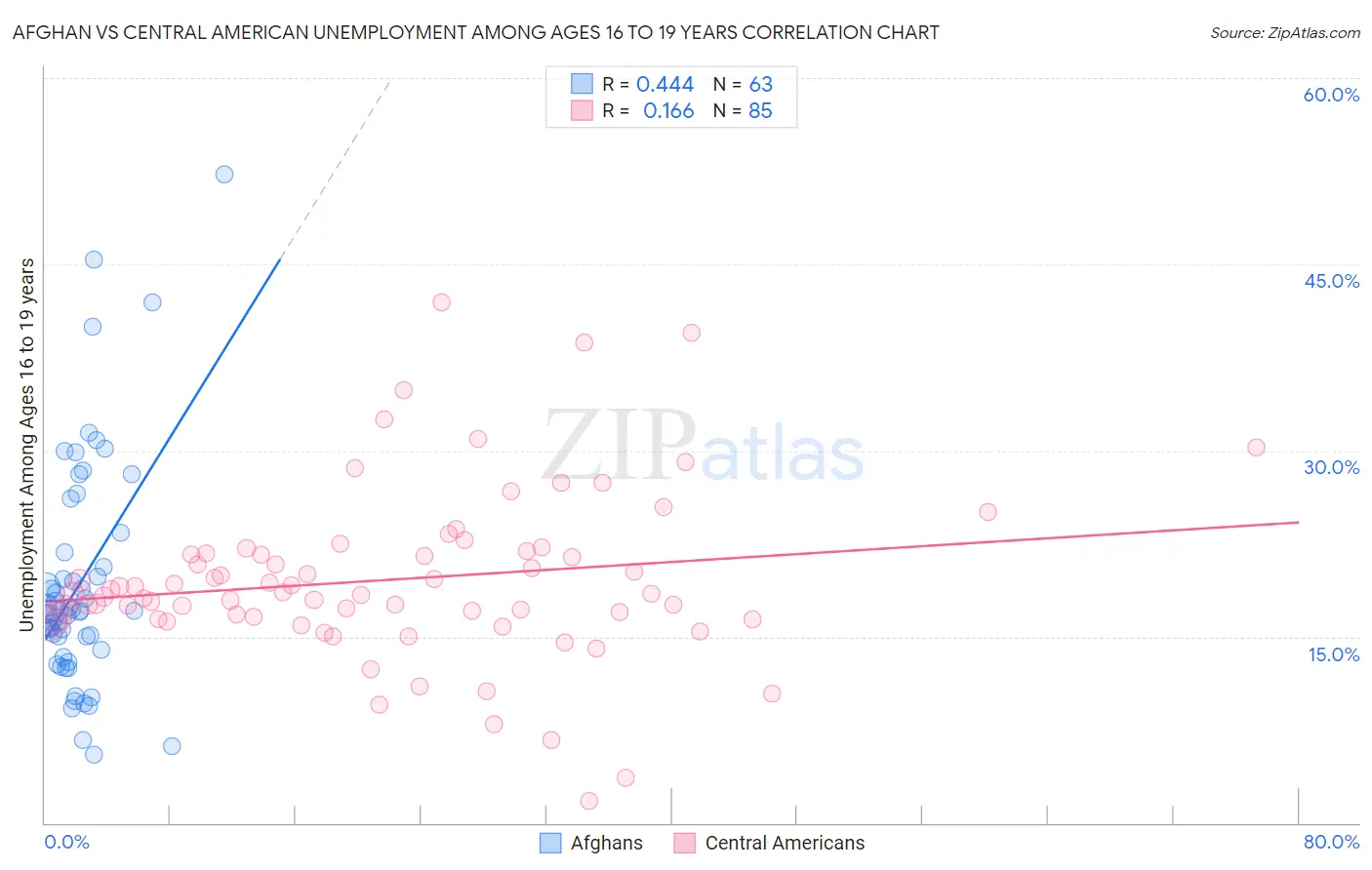 Afghan vs Central American Unemployment Among Ages 16 to 19 years