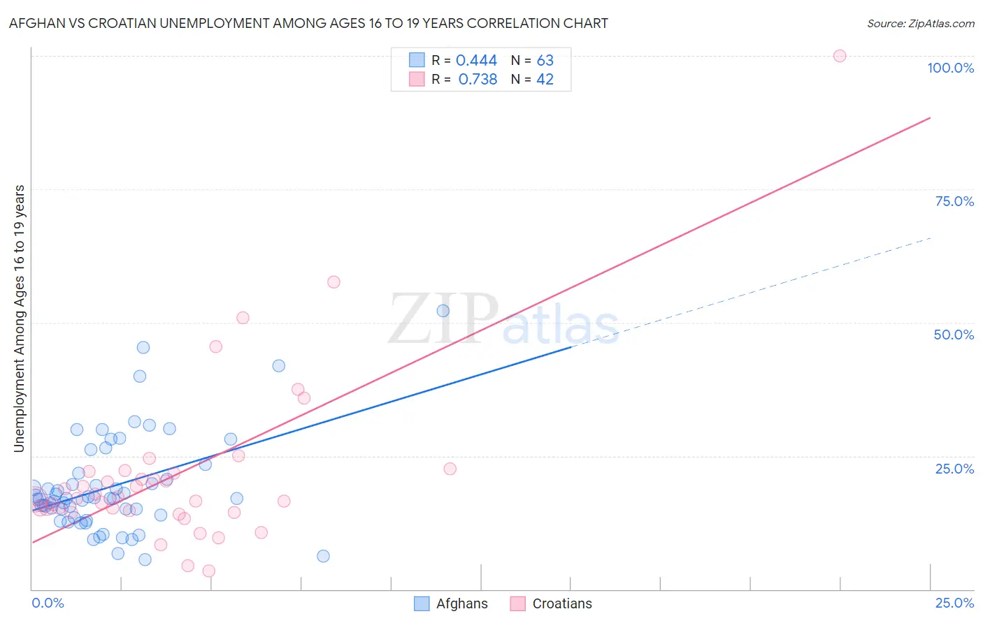 Afghan vs Croatian Unemployment Among Ages 16 to 19 years