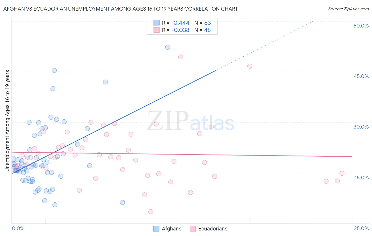 Afghan vs Ecuadorian Unemployment Among Ages 16 to 19 years