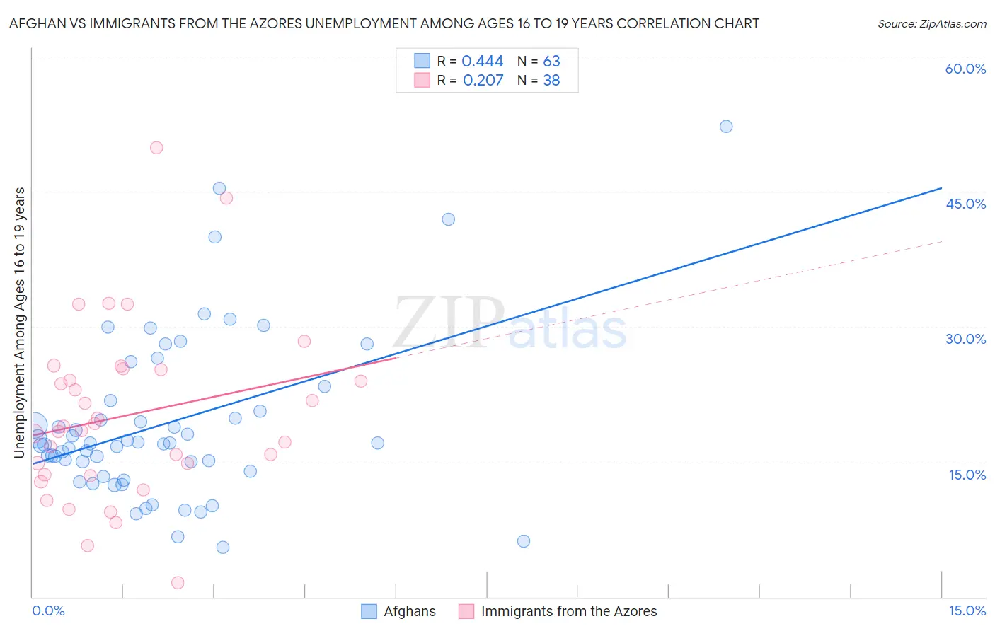 Afghan vs Immigrants from the Azores Unemployment Among Ages 16 to 19 years