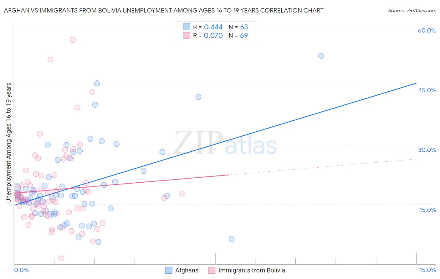 Afghan vs Immigrants from Bolivia Unemployment Among Ages 16 to 19 years