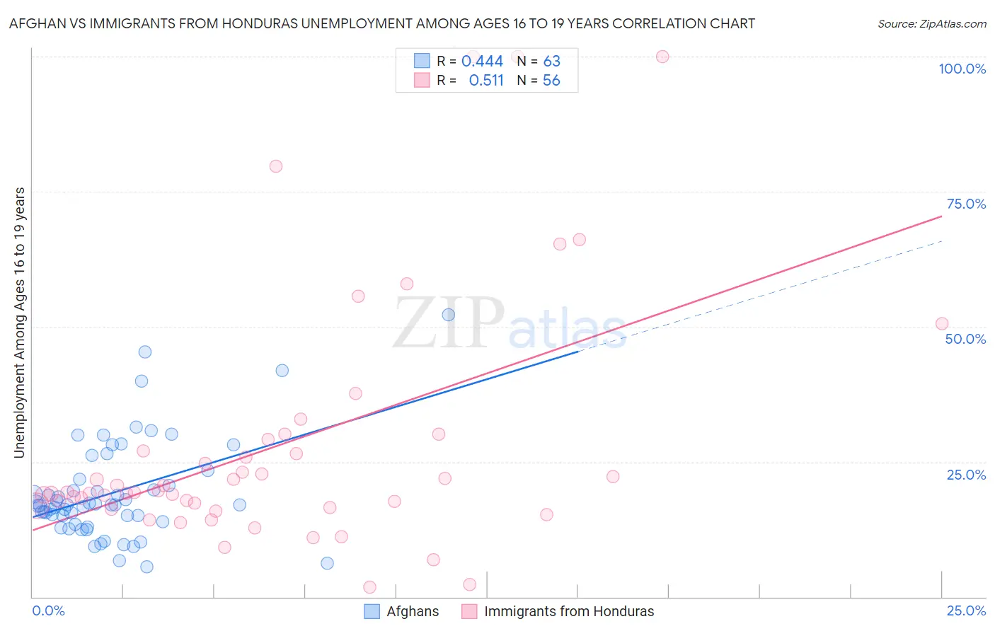 Afghan vs Immigrants from Honduras Unemployment Among Ages 16 to 19 years