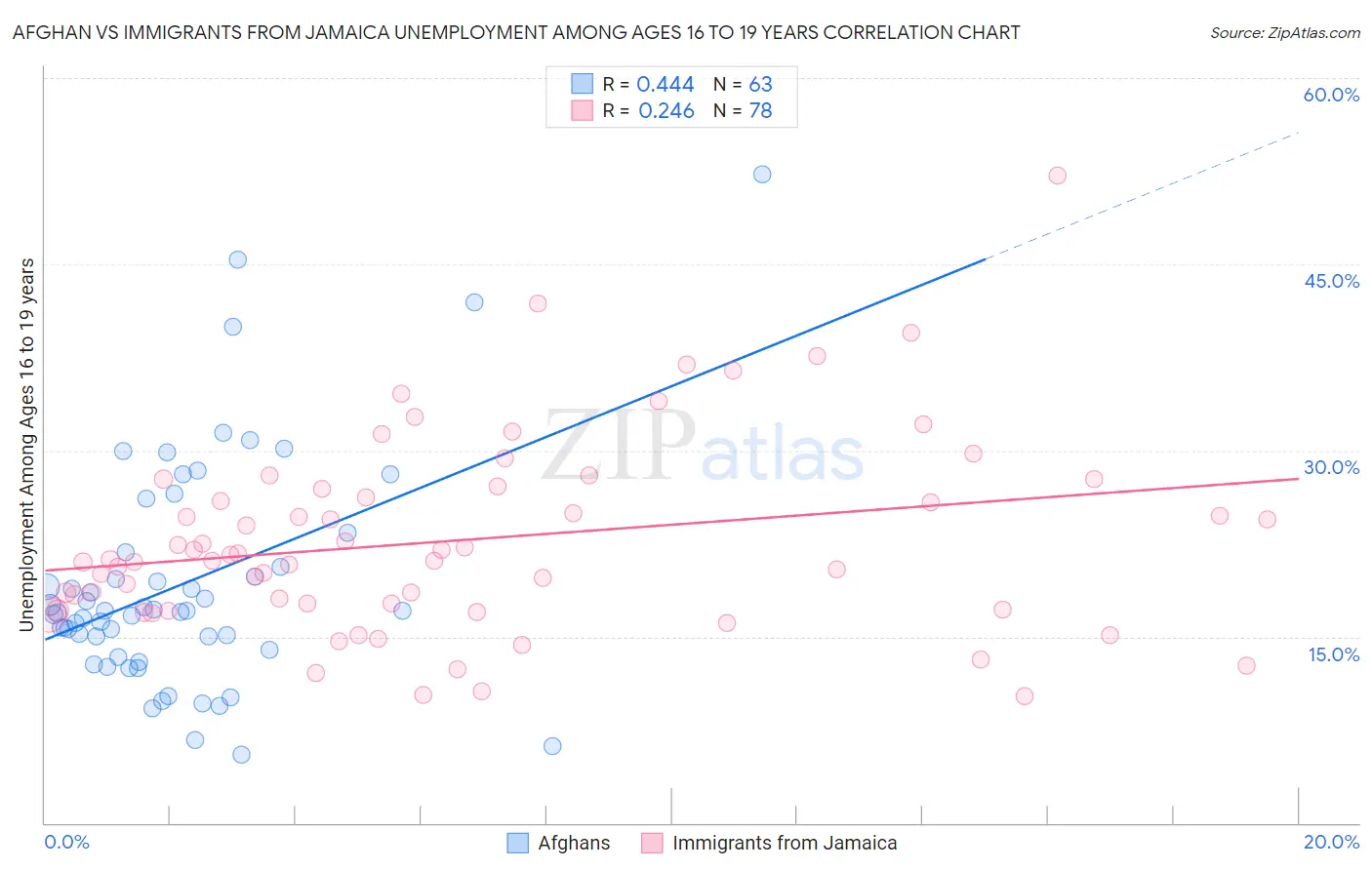 Afghan vs Immigrants from Jamaica Unemployment Among Ages 16 to 19 years