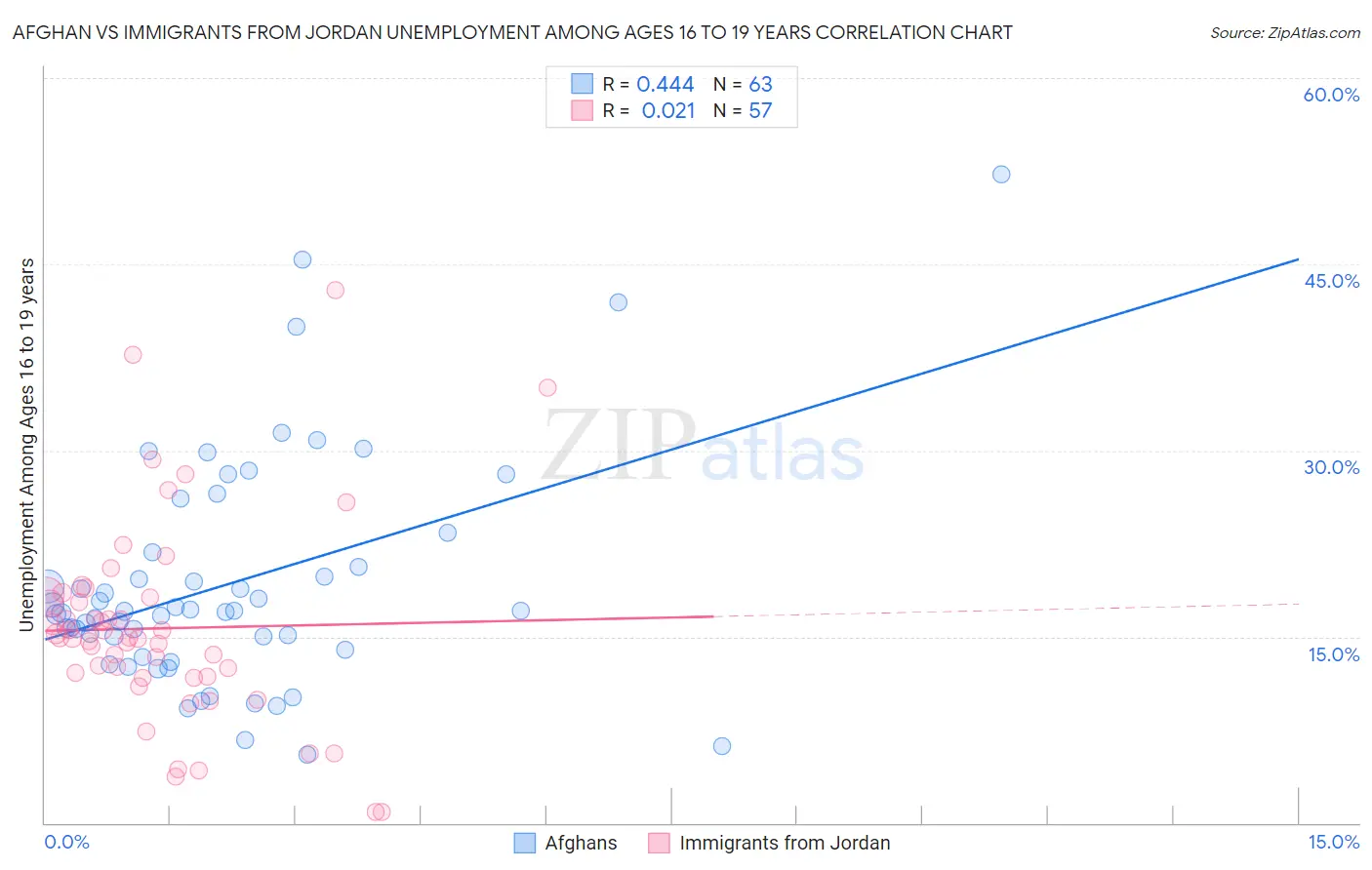 Afghan vs Immigrants from Jordan Unemployment Among Ages 16 to 19 years