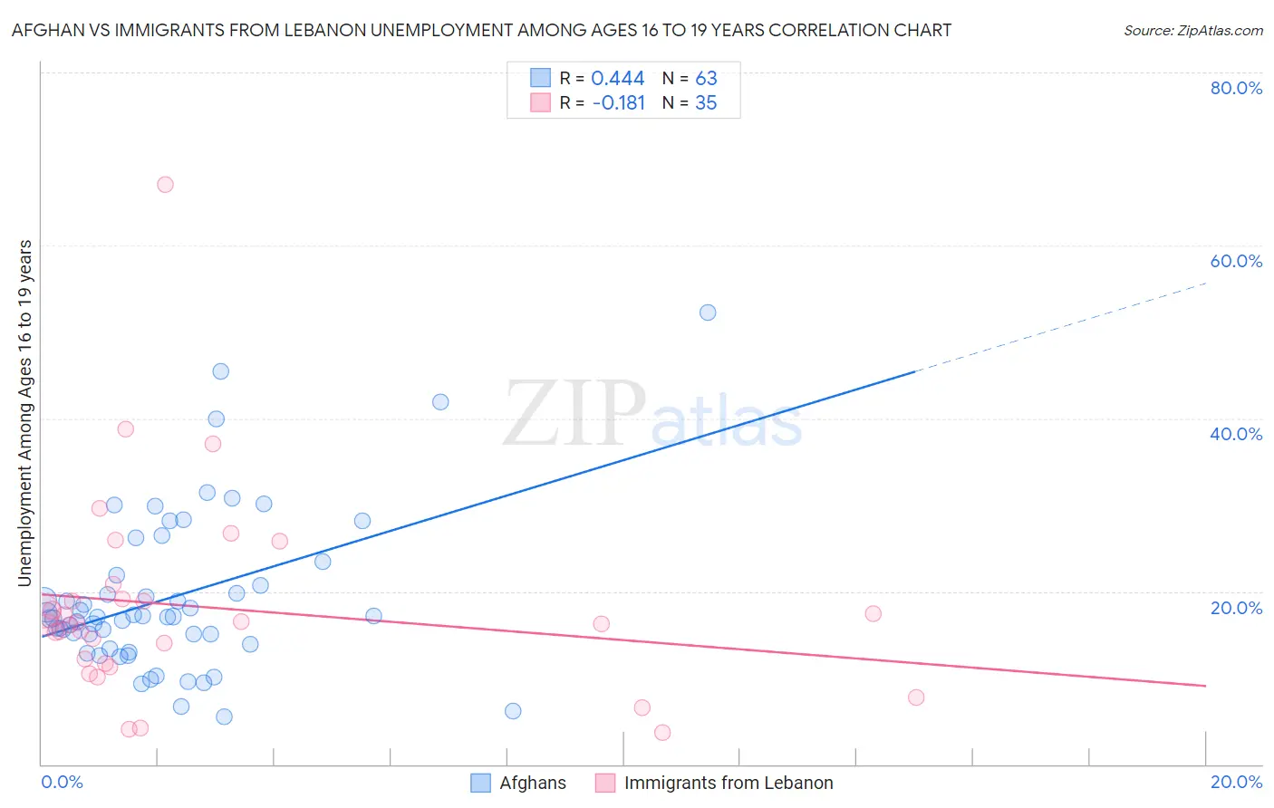 Afghan vs Immigrants from Lebanon Unemployment Among Ages 16 to 19 years