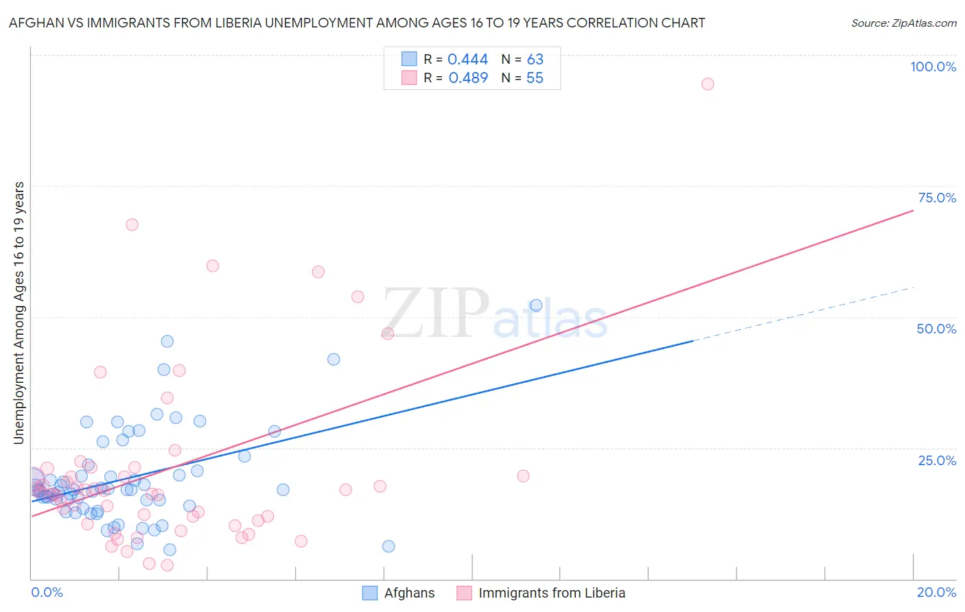 Afghan vs Immigrants from Liberia Unemployment Among Ages 16 to 19 years