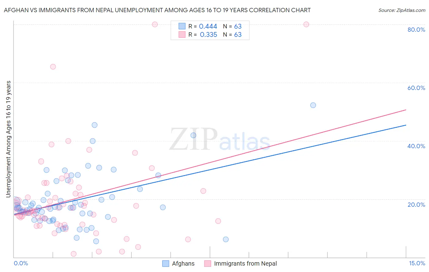 Afghan vs Immigrants from Nepal Unemployment Among Ages 16 to 19 years