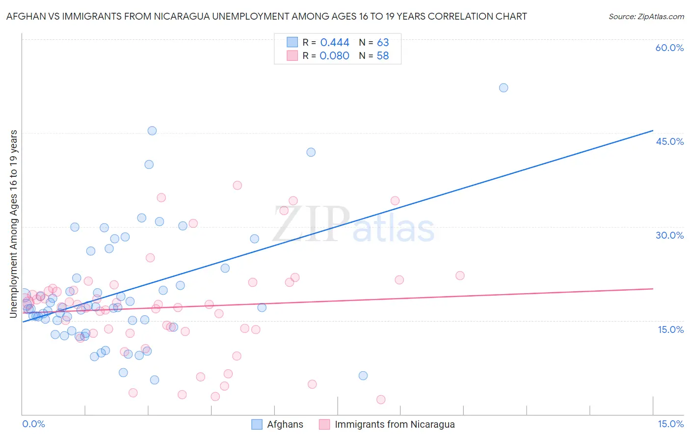 Afghan vs Immigrants from Nicaragua Unemployment Among Ages 16 to 19 years
