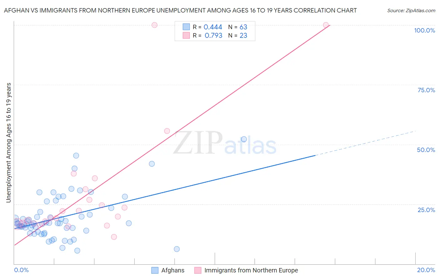 Afghan vs Immigrants from Northern Europe Unemployment Among Ages 16 to 19 years