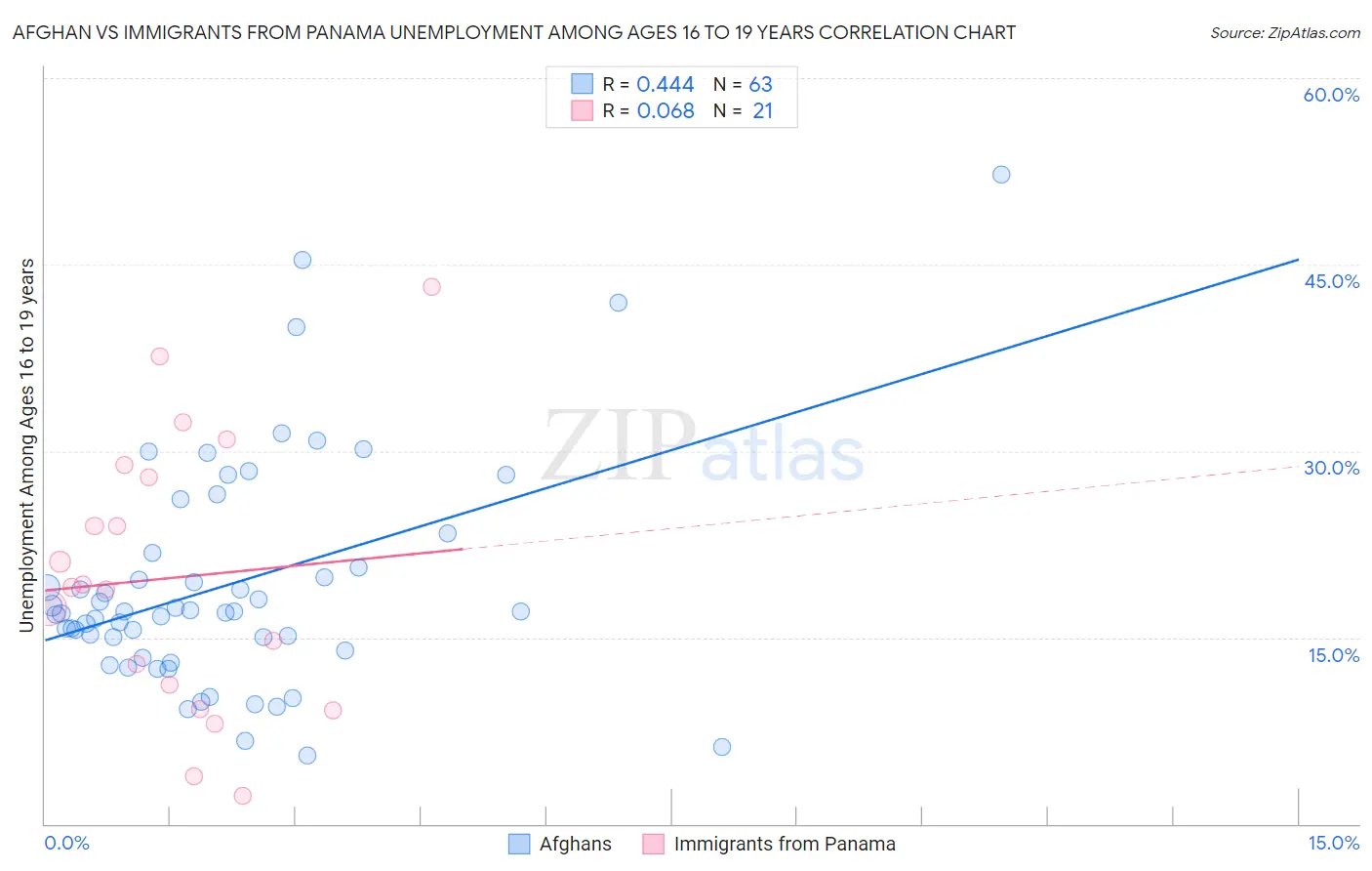 Afghan vs Immigrants from Panama Unemployment Among Ages 16 to 19 years