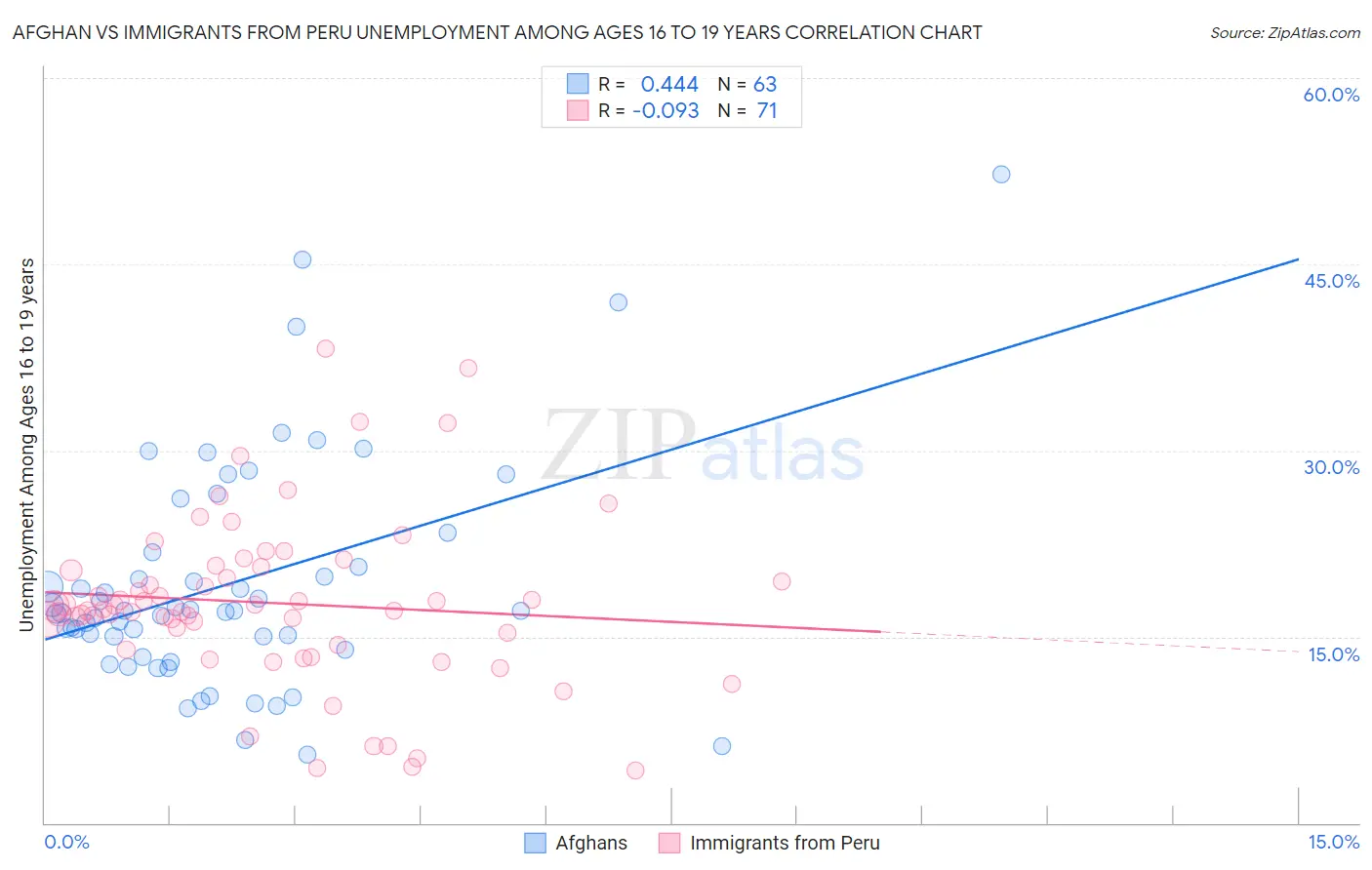 Afghan vs Immigrants from Peru Unemployment Among Ages 16 to 19 years