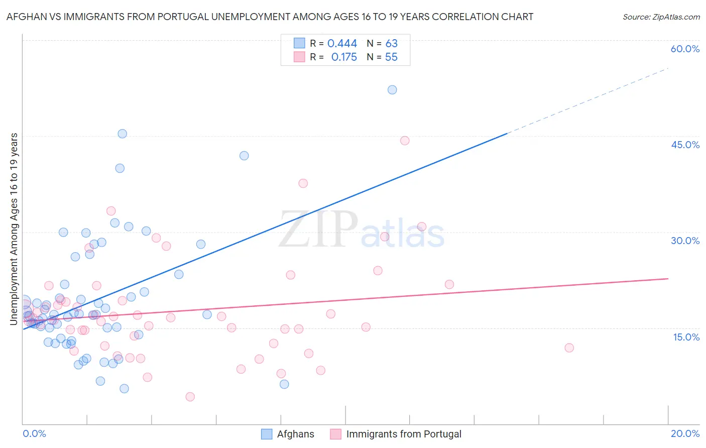 Afghan vs Immigrants from Portugal Unemployment Among Ages 16 to 19 years