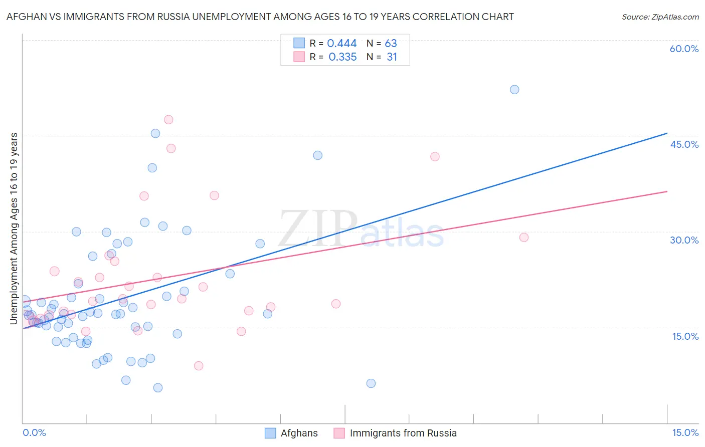 Afghan vs Immigrants from Russia Unemployment Among Ages 16 to 19 years