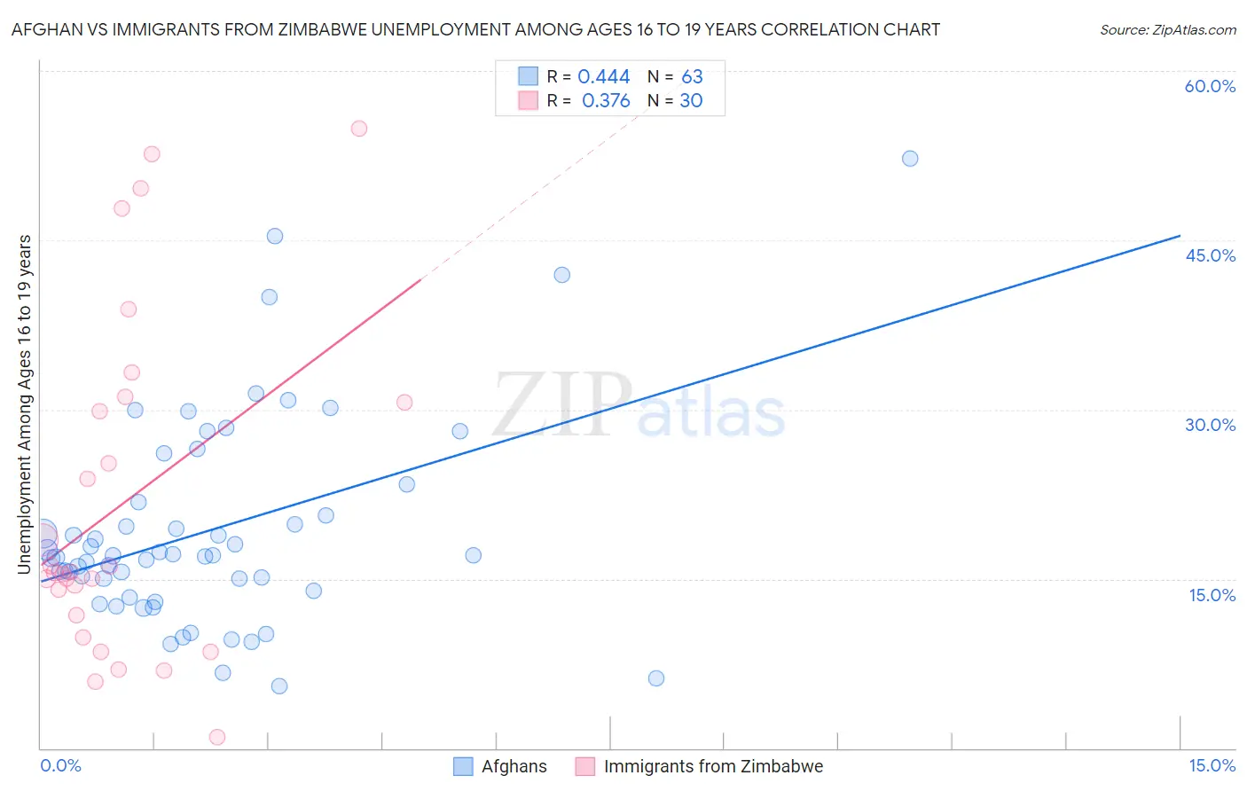 Afghan vs Immigrants from Zimbabwe Unemployment Among Ages 16 to 19 years