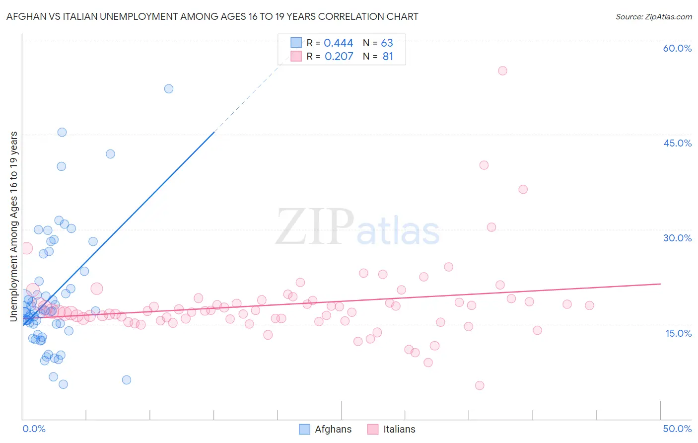 Afghan vs Italian Unemployment Among Ages 16 to 19 years