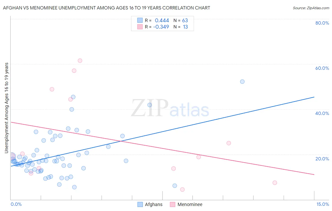 Afghan vs Menominee Unemployment Among Ages 16 to 19 years