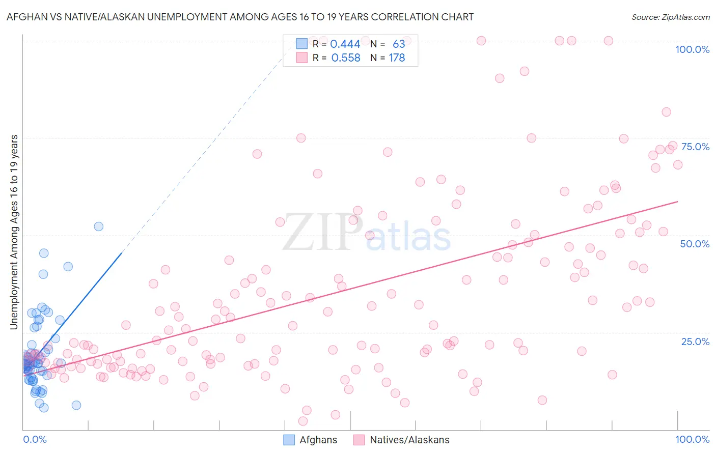 Afghan vs Native/Alaskan Unemployment Among Ages 16 to 19 years