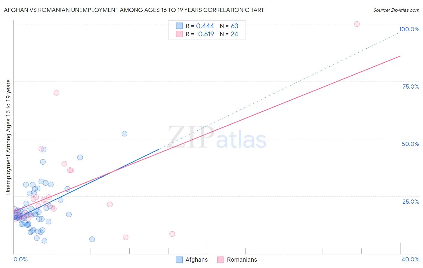 Afghan vs Romanian Unemployment Among Ages 16 to 19 years