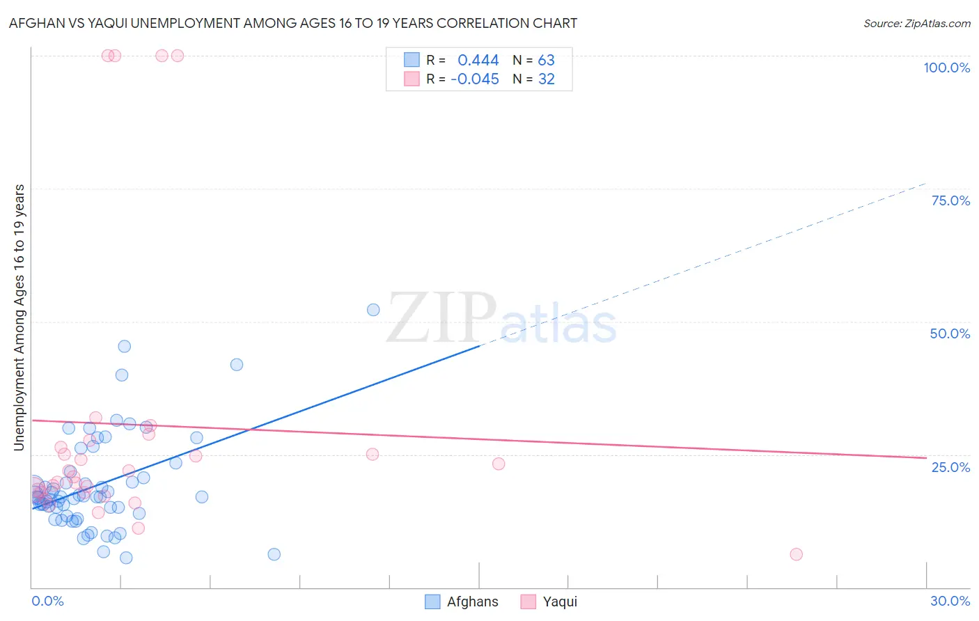 Afghan vs Yaqui Unemployment Among Ages 16 to 19 years