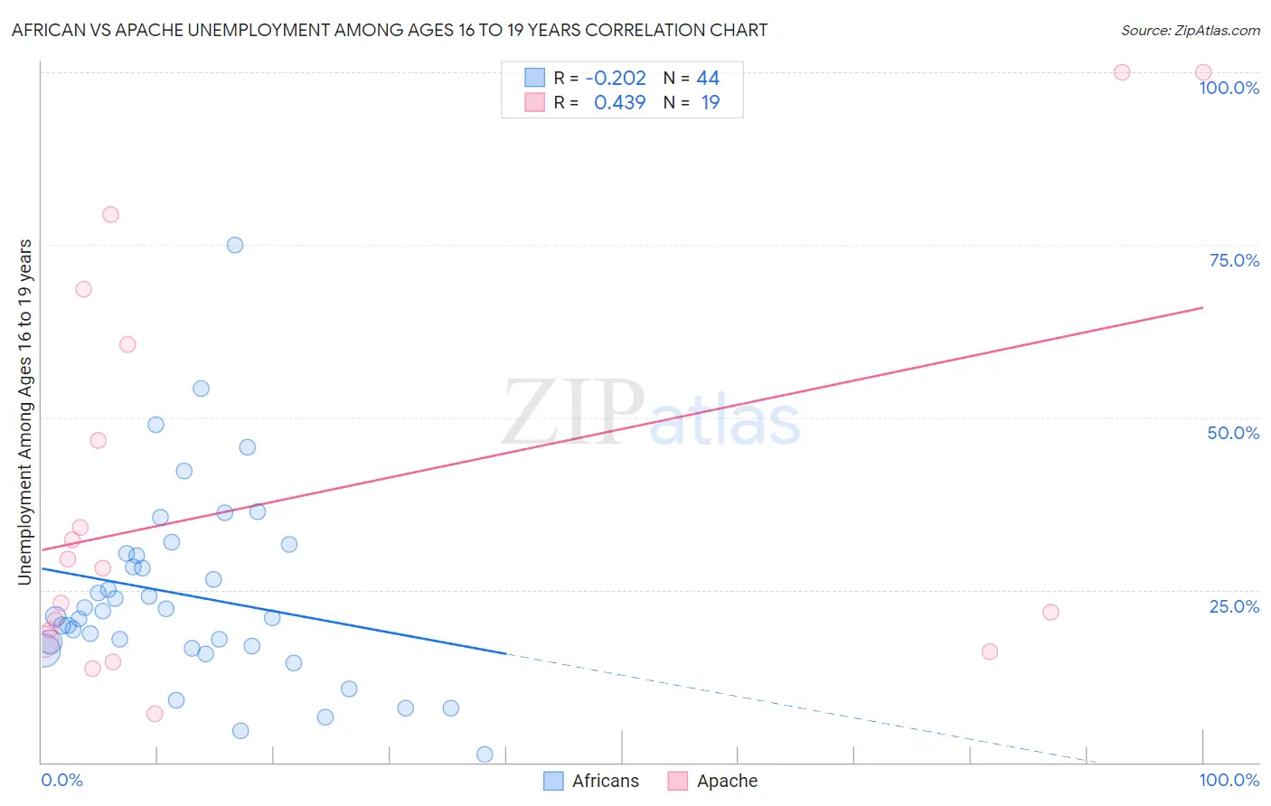 African vs Apache Unemployment Among Ages 16 to 19 years