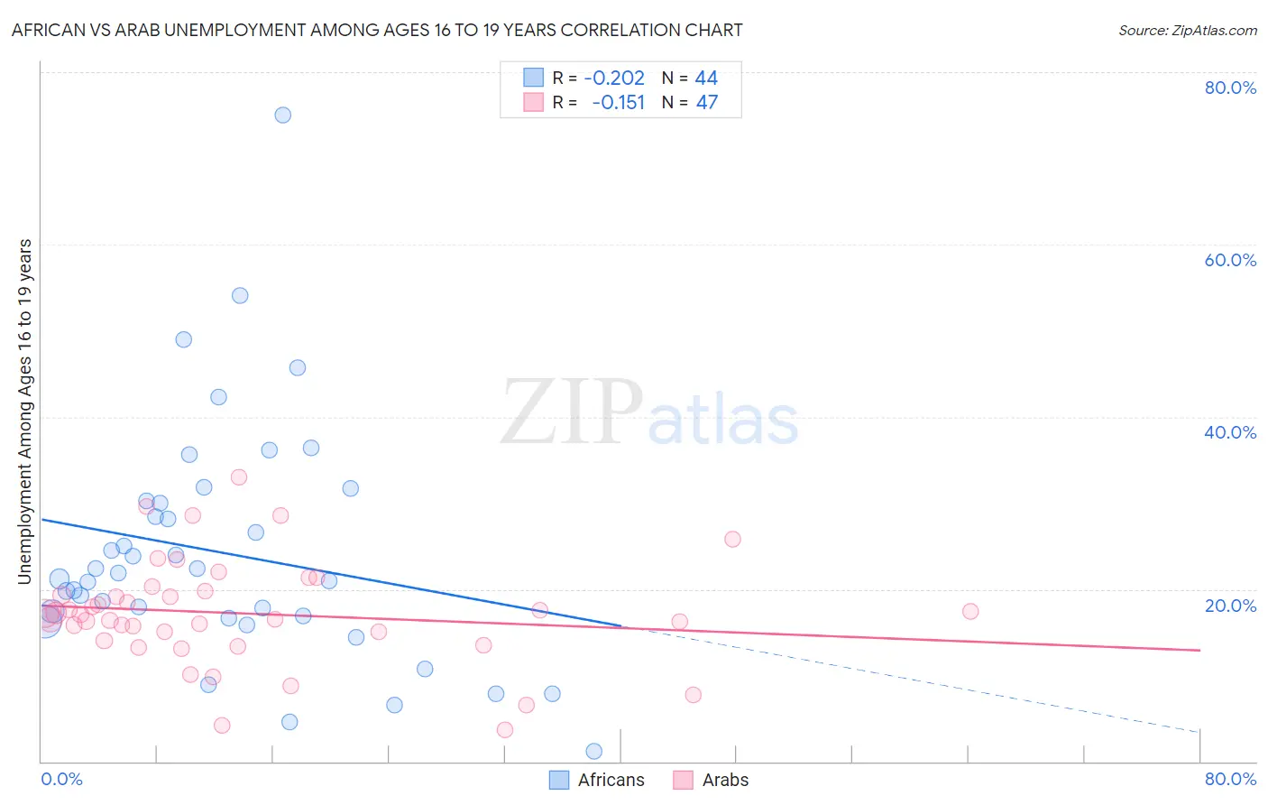 African vs Arab Unemployment Among Ages 16 to 19 years