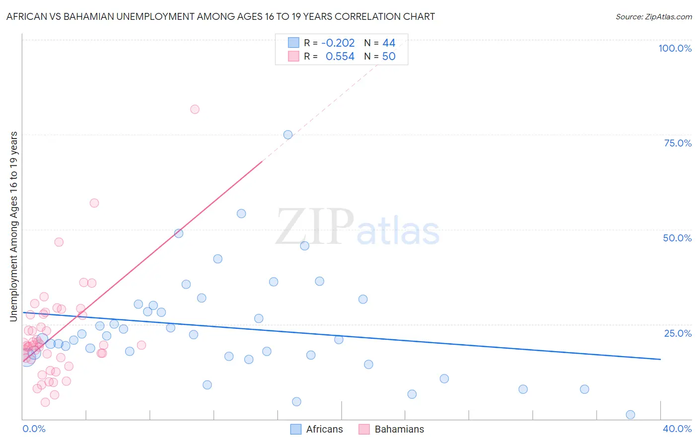 African vs Bahamian Unemployment Among Ages 16 to 19 years