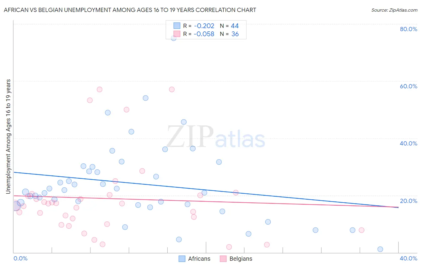 African vs Belgian Unemployment Among Ages 16 to 19 years