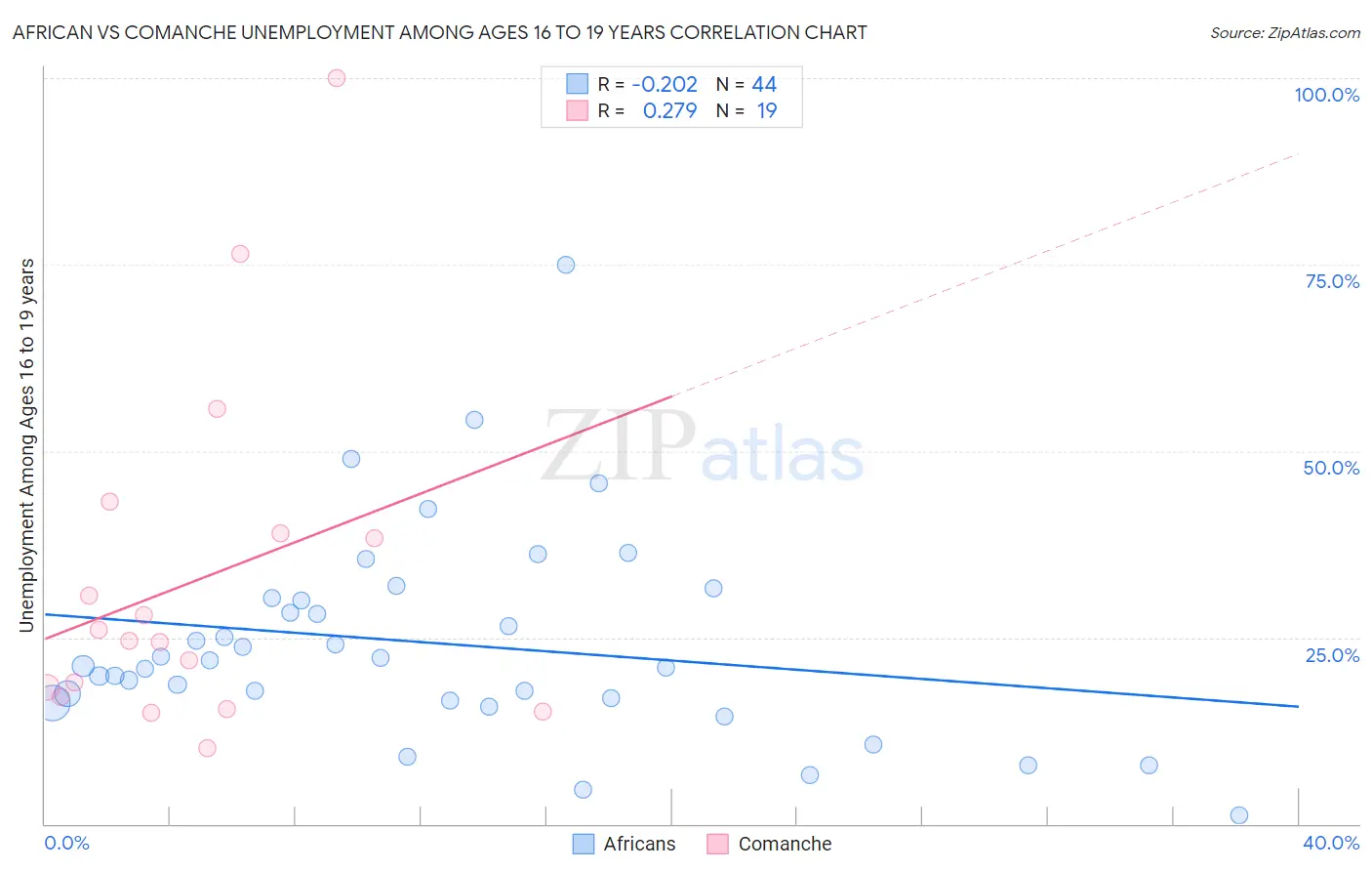 African vs Comanche Unemployment Among Ages 16 to 19 years