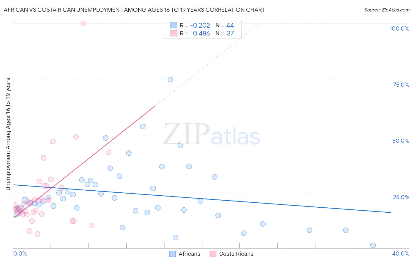 African vs Costa Rican Unemployment Among Ages 16 to 19 years