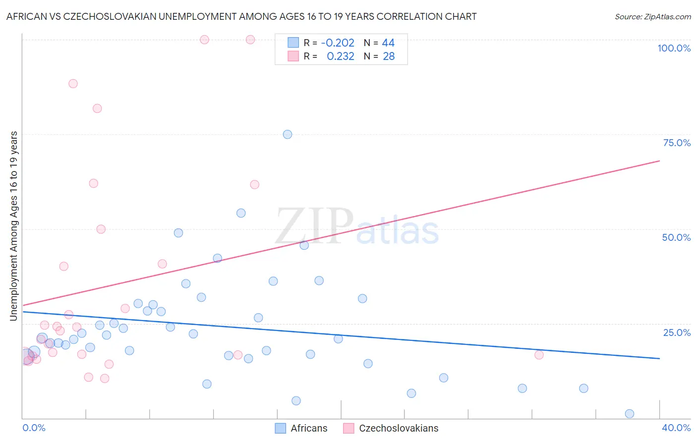 African vs Czechoslovakian Unemployment Among Ages 16 to 19 years