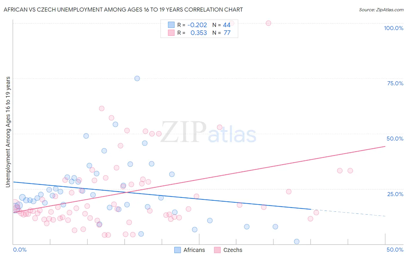 African vs Czech Unemployment Among Ages 16 to 19 years